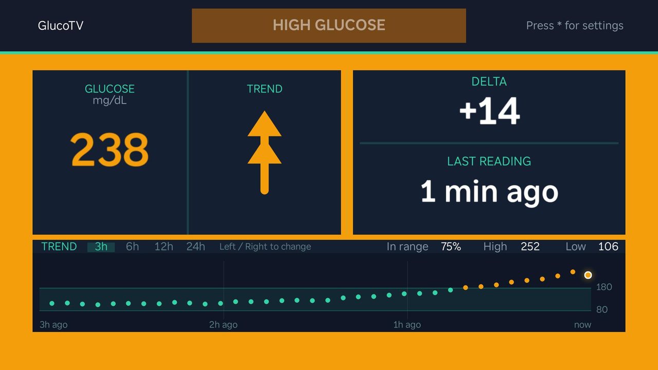 GlucoTV during a high alert: an amber screen with a HIGH GLUCOSE banner, 238 mg/dL and a double arrow up