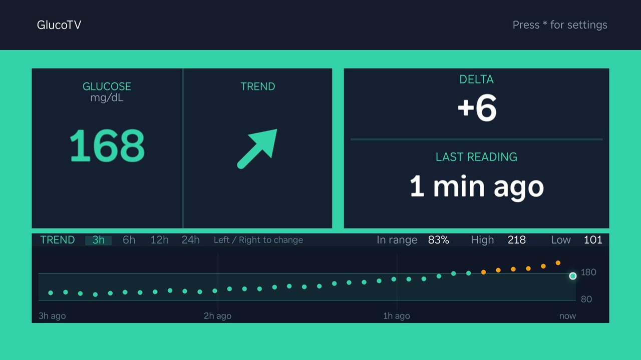 GlucoTV on a TV: 168 mg/dL with an arrow pointing up and to the right, up 6 since the last reading 1 minute ago, above a three-hour chart whose dots climb from the target band into amber