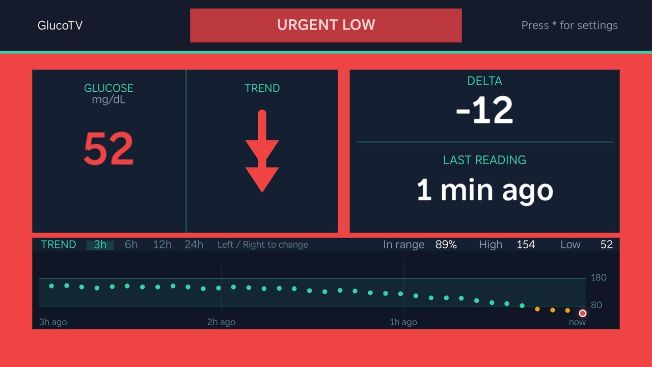 GlucoTV during an urgent low alert: a red screen with an URGENT LOW banner, 52 mg/dL and a double arrow down