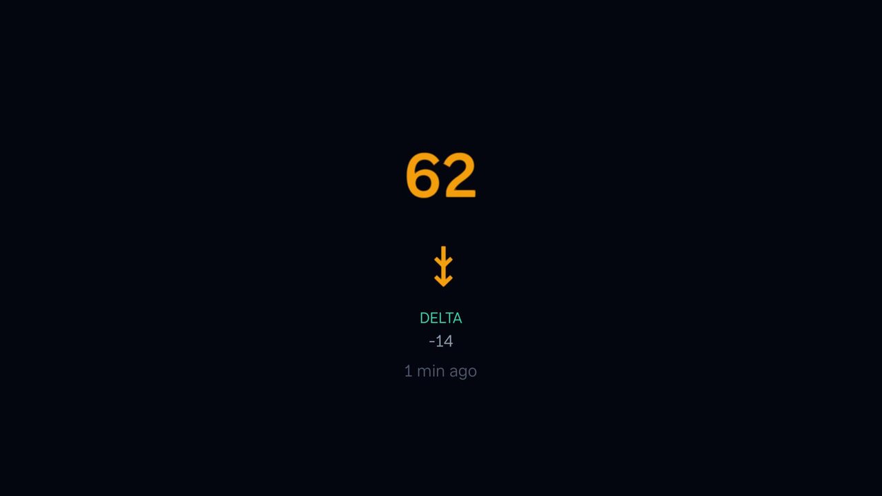 Minimal Dark screensaver with a low reading: 62 in amber with a double arrow down, delta -14
