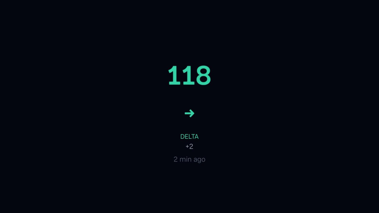 Minimal Dark screensaver: 118 in teal on black with a level arrow, delta +2, 2 min ago